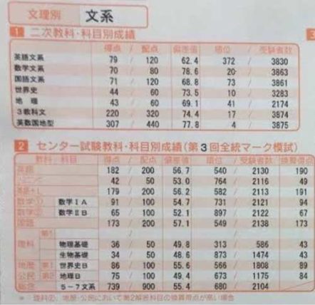 西岡壱誠の東大模試結果