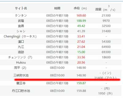 三峡ダム最新水位