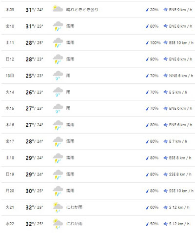 三峡ダム周辺の天気予報
