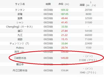 三峡ダムの水位及び流量